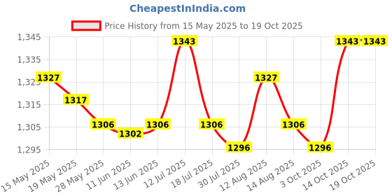 amazon.in UJEAVETTE Yoga Foam Wedge Block Professional Heel Stretcher Slant Board Calf Stretcher Style D Price History Graph from 15 May 2025 to 17 Oct 2025