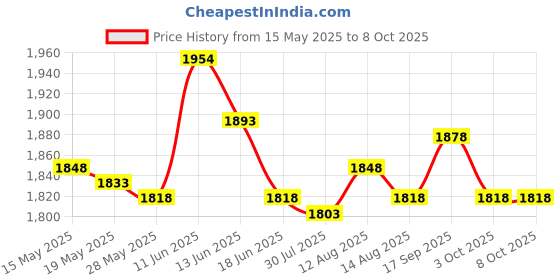 amazon.in UJEAVETTE Yoga Foam Wedge Block Professional Heel Stretcher Slant Board Calf Stretcher Style F Price History Graph from 15 May 2025 to 8 Oct 2025