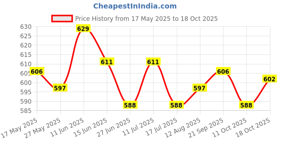 amazon.in ujeavette Yoga headband antiperspirant headband Starlight Green ujeavette Price History Graph from 17 May 2025 to 18 Oct 2025
