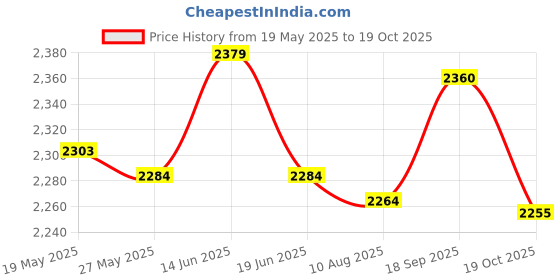 amazon.in UJEAVETTE Yoga Mat Bag Large Tote Style a Perfect Carrier for All Your Yoga Needs A Price History Graph from 19 May 2025 to 19 Oct 2025