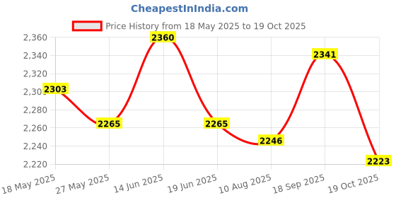amazon.in UJEAVETTE Yoga Mat Bag Large Tote Style a Perfect Carrier for All Your Yoga Needs B Price History Graph from 18 May 2025 to 19 Oct 2025