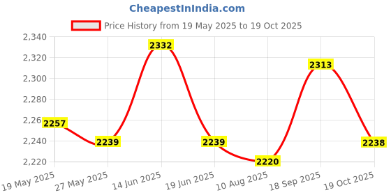 amazon.in UJEAVETTE Yoga Mat Bag Large Tote Style a Perfect Carrier for All Your Yoga Needs D Price History Graph from 19 May 2025 to 19 Oct 2025