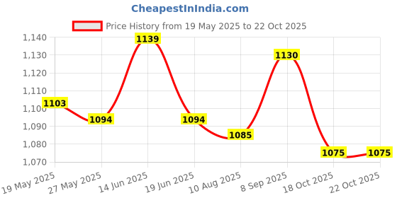 amazon.in UJEAVETTE Yoga Mat Bag with Adjustable Strap Washable Carrying Bag Oxford Fabric Price History Graph from 19 May 2025 to 21 Oct 2025