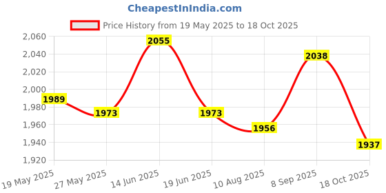 amazon.in UJEAVETTE Yoga Mat Carrier Backpack Zipper Closure Shoulder Strap Multi Pockets Bag Price History Graph from 19 May 2025 to 18 Oct 2025