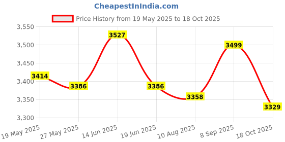 amazon.in UJEAVETTE Yoga Mat Carrier Tote Canvas Handle Strap Pouch Pilates Mat Shoulder Bag Price History Graph from 19 May 2025 to 18 Oct 2025