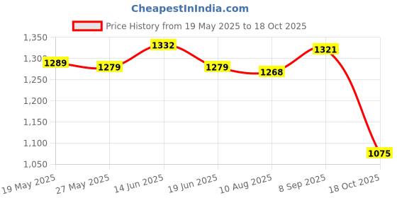 amazon.in UJEAVETTE Yoga Mat Carrying Shoulder Strap Bag Sling Carrier with Zipper Pocket Khaki Price History Graph from 19 May 2025 to 18 Oct 2025