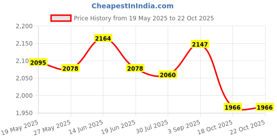 amazon.in UJEAVETTE Yoga Mat Shoulder Pack Pilates Pad Bags Carry Storage Bag Rose Red Price History Graph from 19 May 2025 to 18 Oct 2025