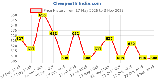 amazon.in ujeavette Yoga Sport Headband Fitness Gym Running Cycling Sweatband Hairband 24x10cm B ujeavette Price History Graph from 17 May 2025 to 2 Nov 2025