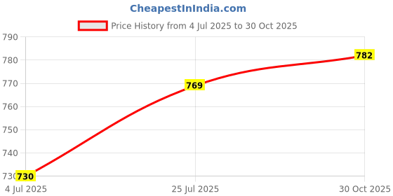 amazon.in UJEAVETTE Yoga Wedge Block Heel Stretcher Squat Wedge Slant Board for Stretching Board 30cmx16.5cmx5cm Women Price History Graph from 4 Jul 2025 to 30 Oct 2025