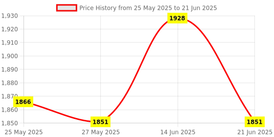 amazon.in UJEAVETTE Yogurt Maker Constant Temperature Fermentation Mini Automatic Yogurt Machine Green Pp Liner Price History Graph from 25 May 2025 to 21 Jun 2025