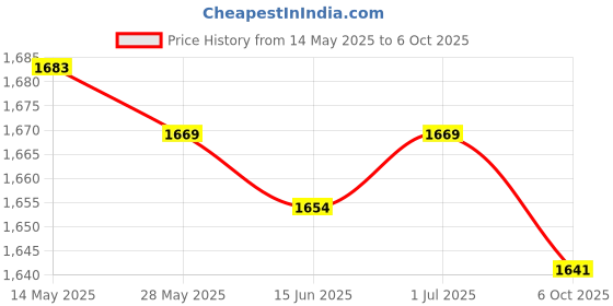 amazon.in UJEAVETTE Yogurt Maker Constant Temperature Fermentation Mini Automatic Yogurt Machine Green PP Liner|Home Yogurt Maker|Kitchen Appliance|Healthy Food Maker|DIY Yogurt Maker|Breakfast Maker ujeavette Price History Graph from 14 May 2025 to 6 Oct 2025