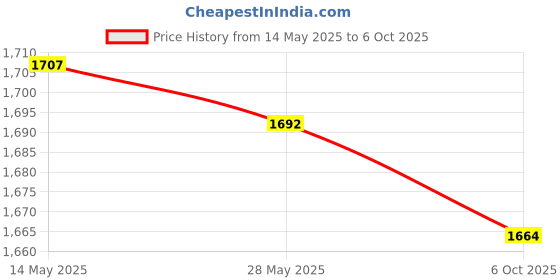 amazon.in UJEAVETTE Yogurt Maker Constant Temperature Fermentation Mini Automatic Yogurt Machine Green Steel Liner|Home Yogurt Maker|Kitchen Appliance|Healthy Food Maker|DIY Yogurt Maker|Breakfast Maker ujeavette Price History Graph from 14 May 2025 to 6 Oct 2025
