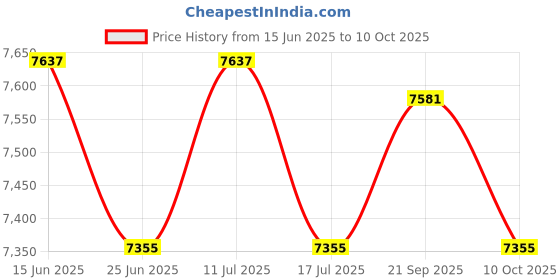 amazon.in UJEAVETTE Yogurt Maker DIY Stainless Steel Inner Container for Kitchen Gathering Price History Graph from 15 Jun 2025 to 10 Oct 2025