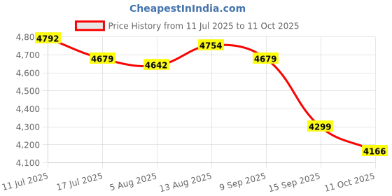 amazon.in UJEAVETTE Yogurt Maker Machine Easy Yogurt Making Sturdy Electric Household Convenient Price History Graph from 11 Jul 2025 to 11 Oct 2025