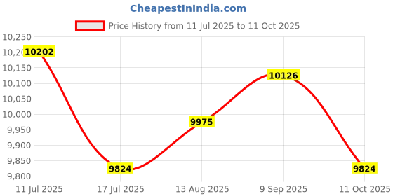 amazon.in UJEAVETTE Yogurt Maker Multifunctional Household Professional Automatic Yogurt Machine Price History Graph from 11 Jul 2025 to 11 Oct 2025