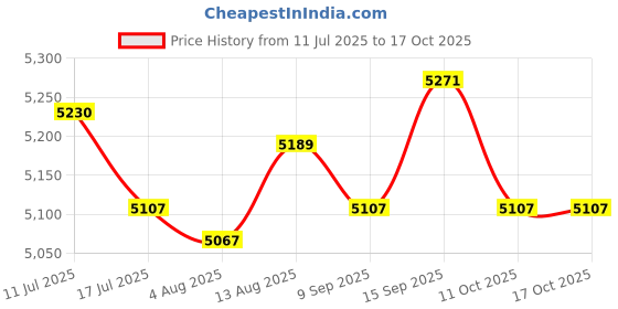amazon.in UJEAVETTE Yogurt Maker Small Compact Automatic Yogurt Maker for Kitchen Restaurant DIY Price History Graph from 11 Jul 2025 to 16 Oct 2025