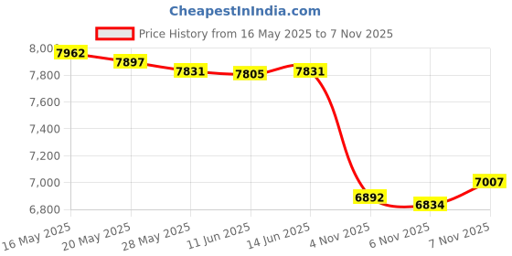 amazon.in UJEAVETTE Yogurt Maker with 7 Glass Cups Automatic Yogurt Makers for Cafe Kitchen Home 7 Glass Price History Graph from 16 May 2025 to 6 Nov 2025