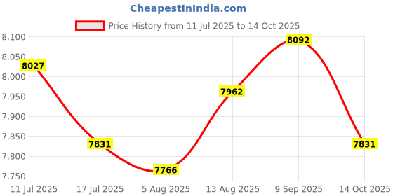 amazon.in UJEAVETTE Yogurt Maker with 7 Glass Cups Automatic Yogurt Makers for Cafe Kitchen Home 7 Glass Price History Graph from 11 Jul 2025 to 14 Oct 2025