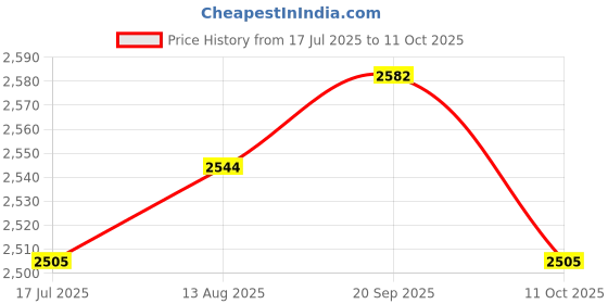 amazon.in UJEAVETTE Yogurt Strainer Yogurt Whey Separator Multipurpose Homemade Dry Yogurt Maker Price History Graph from 17 Jul 2025 to 11 Oct 2025