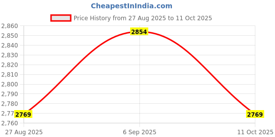 amazon.in UJEAVETTE2 in 1 Soil Tester Hygrometer Analyzer for Planting Agricultural Fields Lawn Price History Graph from 27 Aug 2025 to 11 Oct 2025