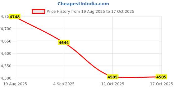 amazon.in UJEAVETTE2Pcs Ropeless Battle Ropes Equipment Exercise Ropes for Training Gym Workout Gray Price History Graph from 19 Aug 2025 to 15 Oct 2025