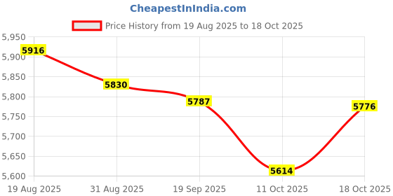 amazon.in UJEAVETTE2Pcs Ropeless Battle Ropes Quiet for Strength Training Office Indoor Outdoor Gray Price History Graph from 19 Aug 2025 to 18 Oct 2025