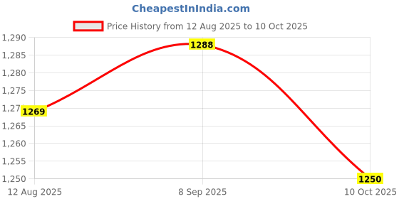 amazon.in UJEAVETTE2Pcs Stoves Counter Gap Covers Between Stovetop and Counter Cooktop Trim Set 25inch Price History Graph from 12 Aug 2025 to 10 Oct 2025