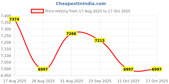 amazon.in UJEAVETTE2x Elastic Cordless Battle Ropes Premium for Strength Training Office Sports Gray Price History Graph from 17 Aug 2025 to 17 Oct 2025