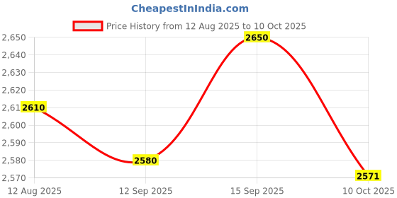 amazon.in UJEAVETTE4 Pieces Robotic Pool Cleaner Filter Pads 24cmx16cm Washable Price History Graph from 12 Aug 2025 to 10 Oct 2025