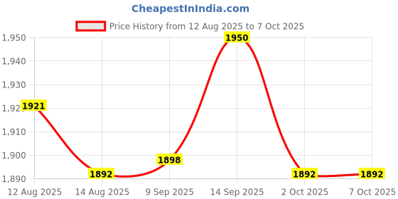 amazon.in UJEAVETTEBreathing Exercise Device Abdominal Exerciser Stronger Lungs Lung Respirator Blue Price History Graph from 12 Aug 2025 to 7 Oct 2025