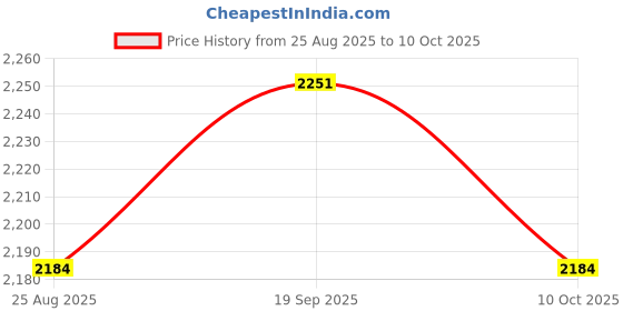 amazon.in UJEAVETTECarrot Feed Toy Foraging Equine to Play Stable Horse Feeder Ball Interactive Price History Graph from 25 Aug 2025 to 10 Oct 2025