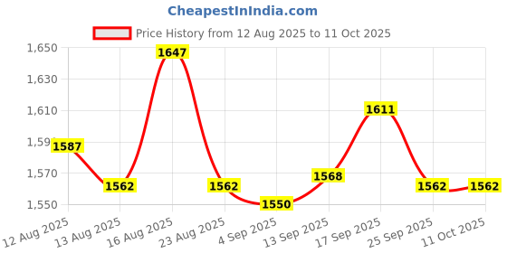 amazon.in UJEAVETTEDog No Peeing Sign with Stake Ground Insert Marker for Outdoor Backyard Farm Price History Graph from 12 Aug 2025 to 10 Oct 2025