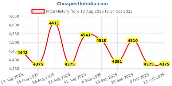 amazon.in UJEAVETTEDouble Shepherds Hook Iron for Hummingbird Feeder Flower Basket Bird Feeders Height 1.6M Price History Graph from 12 Aug 2025 to 13 Oct 2025