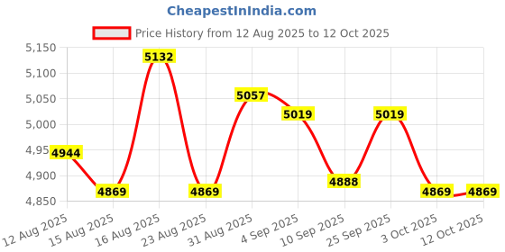 amazon.in UJEAVETTEDouble Shepherds Hook Iron for Hummingbird Feeder Flower Basket Bird Feeders Height 2M Price History Graph from 12 Aug 2025 to 12 Oct 2025