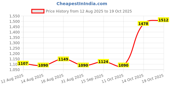 amazon.in UJEAVETTEGarden Stake Decorative Fairy on Pumpkin Figurine for Walkway Garden Pathway Price History Graph from 12 Aug 2025 to 19 Oct 2025