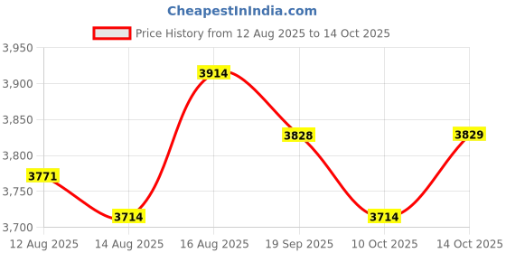 amazon.in UJEAVETTEHandheld Spreader Adjustable Garden Ice Melt Crank Handle DIY Lawn Dispenser Geen Price History Graph from 12 Aug 2025 to 14 Oct 2025