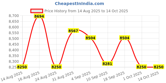 amazon.in UJEAVETTEInflatable Pool Slide Fun Easy Inflation Pool Supply for Outdoor Yard Garden Price History Graph from 14 Aug 2025 to 14 Oct 2025