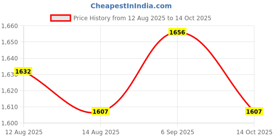 amazon.in UJEAVETTEIron Wind Spinner with Stake Metal Windmill for Driveway Outside Decor Yellow Price History Graph from 12 Aug 2025 to 14 Oct 2025