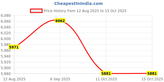 amazon.in UJEAVETTELocking Mailbox Wood Wall Mount Mailbox for Kindergarten Student Office Home Red Price History Graph from 12 Aug 2025 to 14 Oct 2025