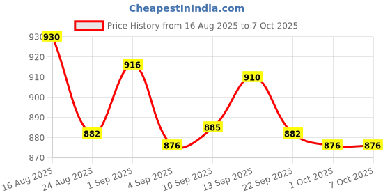 amazon.in UJEAVETTEManual Pasta Maker Handle Crank Sturdy Attachment Holder Noodle Maker Handle Price History Graph from 16 Aug 2025 to 7 Oct 2025
