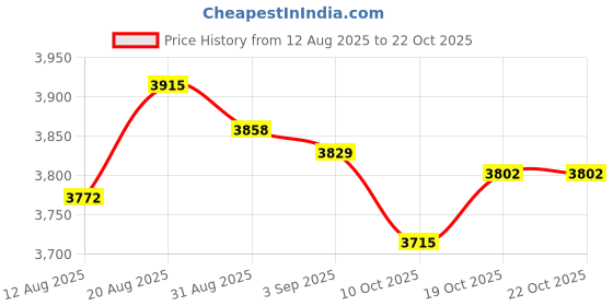 amazon.in UJEAVETTEMuntjac Whistle Sturdy Lanyard Accessories Hunting Decoy Animal Call Whistle Price History Graph from 12 Aug 2025 to 19 Oct 2025