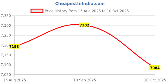 amazon.in UJEAVETTEOutdoor Farm Compost Bin Simple to Use Portable Food Waste Composting System Price History Graph from 13 Aug 2025 to 10 Oct 2025