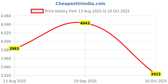amazon.in UJEAVETTEOutdoor Farm Compost Bin Simple to Use Portable Inground Worm Composting Bin L Price History Graph from 13 Aug 2025 to 10 Oct 2025