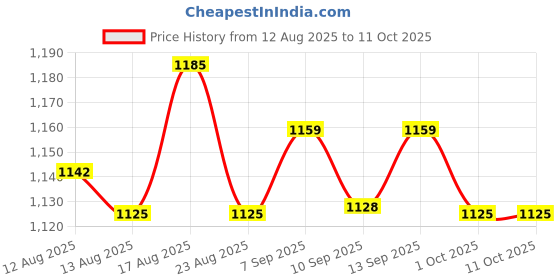 amazon.in UJEAVETTEPasta Machine Handle and Clip Portable Practical Kitchen Gadgets Replacement Price History Graph from 12 Aug 2025 to 10 Oct 2025