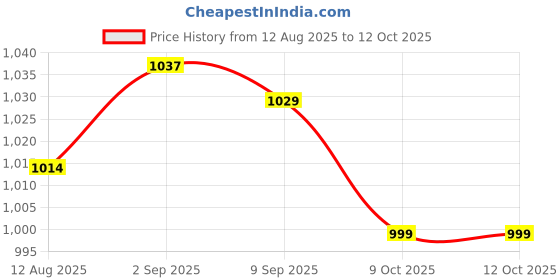 amazon.in UJEAVETTEPatio Chaise Lounge Head Pillow Portable Head Resting for Beach Pool Lounger Beige Price History Graph from 12 Aug 2025 to 11 Oct 2025