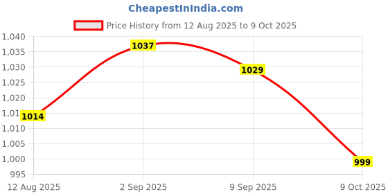 amazon.in UJEAVETTEPatio Chaise Lounge Head Pillow Portable Head Resting for Beach Pool Lounger Black Price History Graph from 12 Aug 2025 to 9 Oct 2025