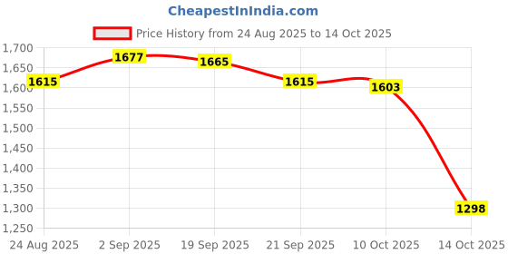 amazon.in UJEAVETTEPond Liner Repair Patches Waterproof Seal for Outdoor Structures Roof Gutter Price History Graph from 24 Aug 2025 to 14 Oct 2025