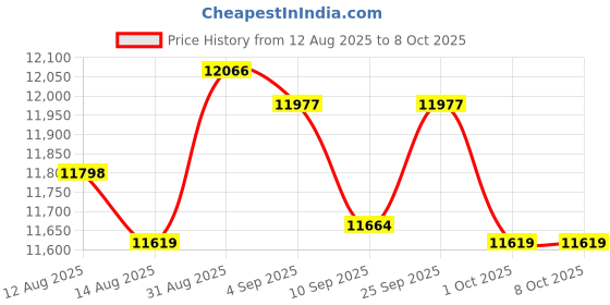amazon.in UJEAVETTEPool Slide Inflatable Water Slide for Kids for Above Ground Pool Sports Yard Price History Graph from 12 Aug 2025 to 8 Oct 2025