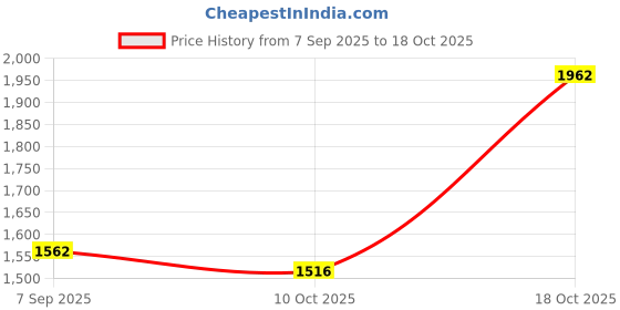 amazon.in UJEAVETTEPush up Handles Stands Sturdy Push up Handles for Home Gym Calisthenics Fitness blue Price History Graph from 7 Sep 2025 to 18 Oct 2025