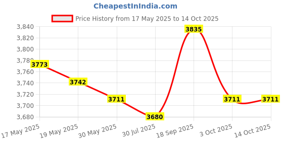 amazon.in ujeavette UJEAVETTE® 1 Pair Rowing Machine Replacement Foot Pedals for Horse Riding Machine ujeavette Price History Graph from 17 May 2025 to 14 Oct 2025